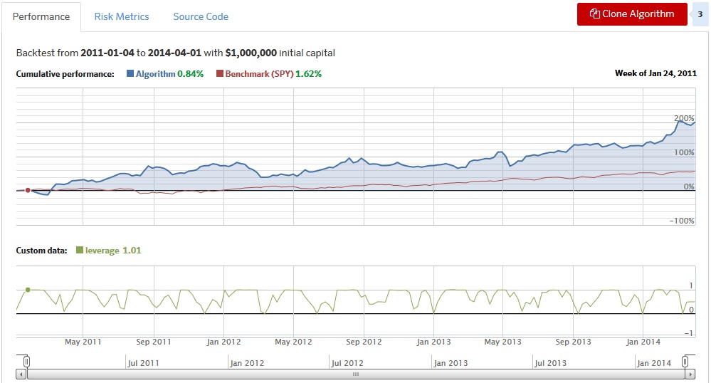 Strategy's performance